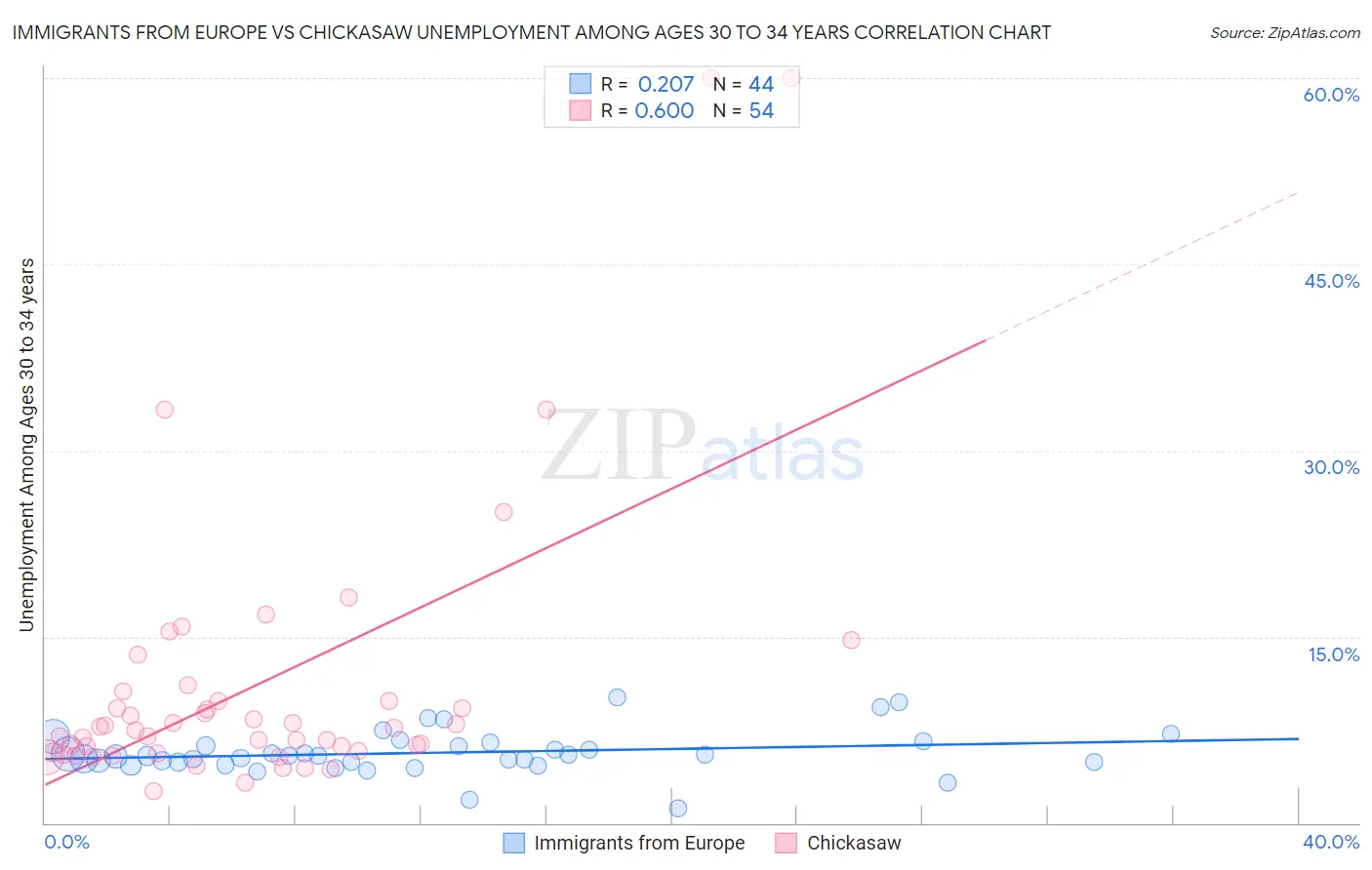 Immigrants from Europe vs Chickasaw Unemployment Among Ages 30 to 34 years