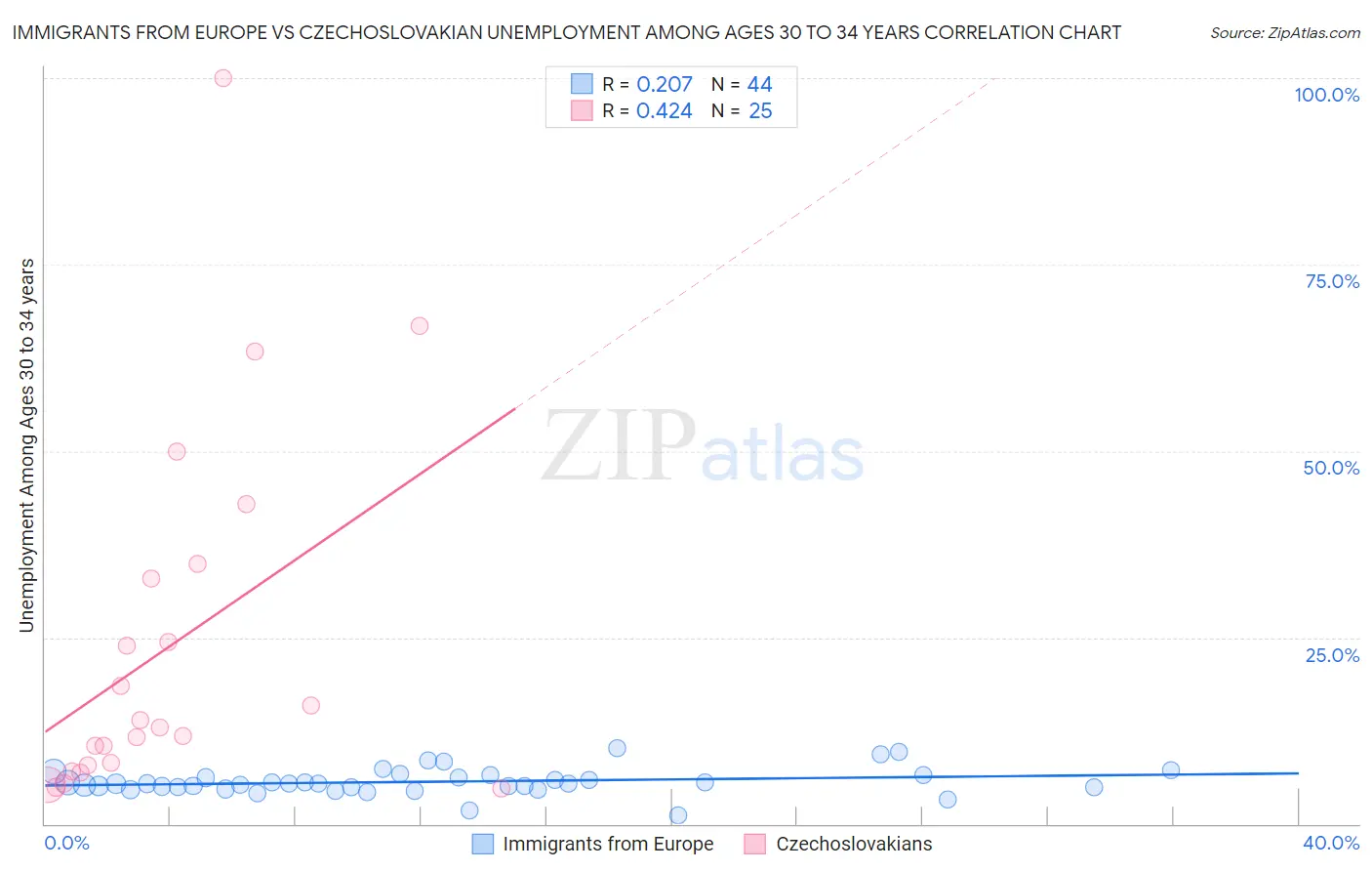 Immigrants from Europe vs Czechoslovakian Unemployment Among Ages 30 to 34 years