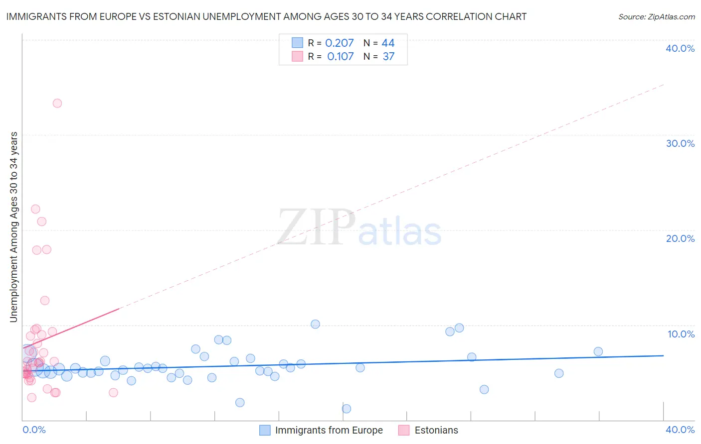 Immigrants from Europe vs Estonian Unemployment Among Ages 30 to 34 years