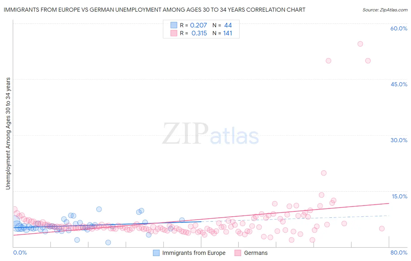 Immigrants from Europe vs German Unemployment Among Ages 30 to 34 years