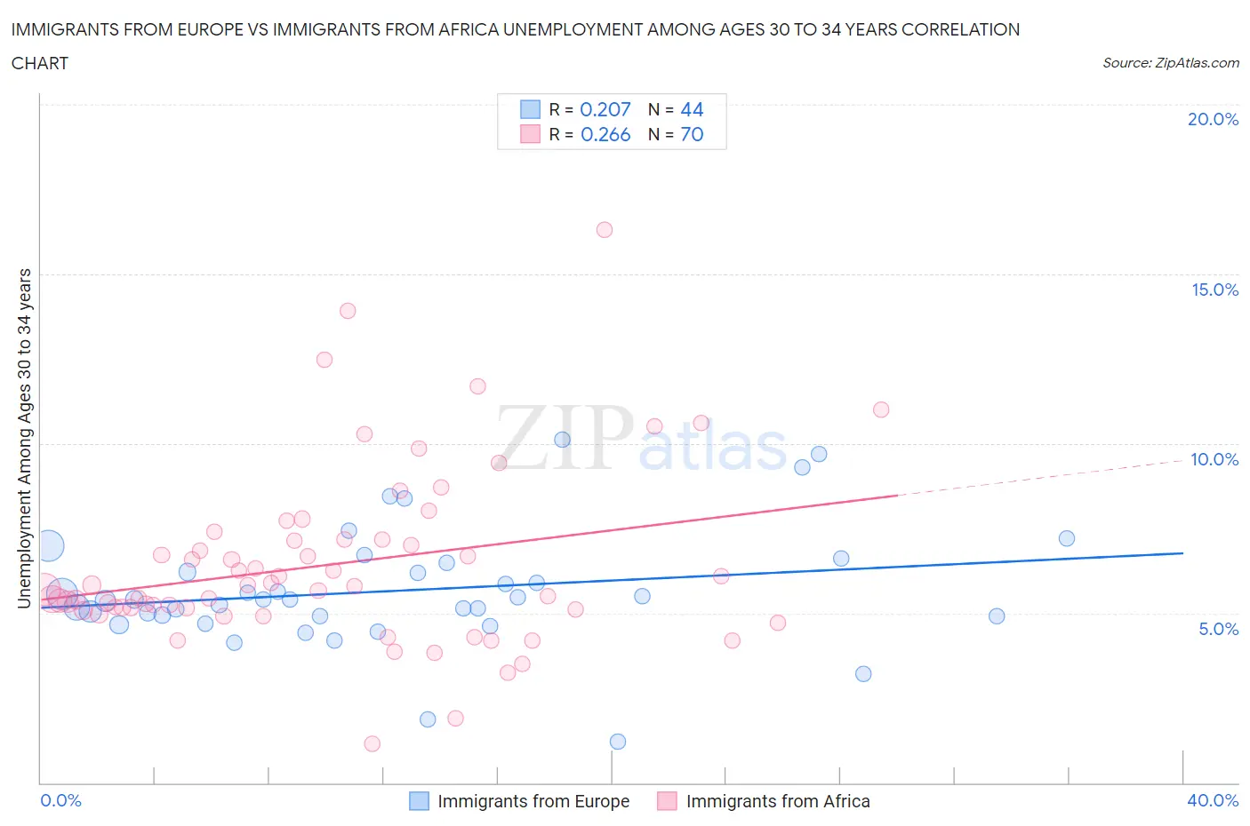 Immigrants from Europe vs Immigrants from Africa Unemployment Among Ages 30 to 34 years