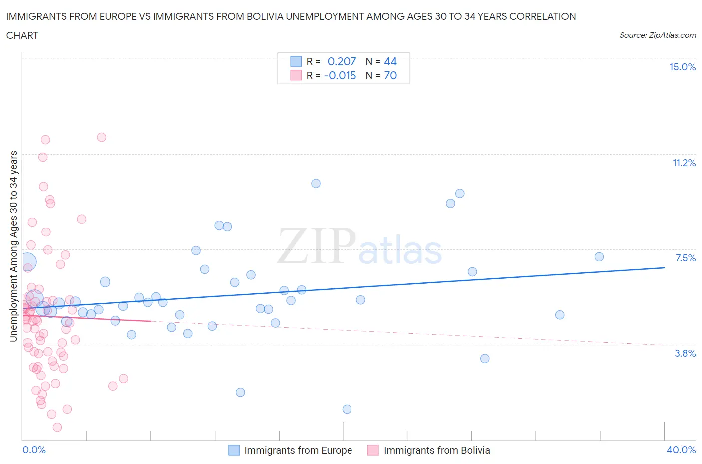 Immigrants from Europe vs Immigrants from Bolivia Unemployment Among Ages 30 to 34 years