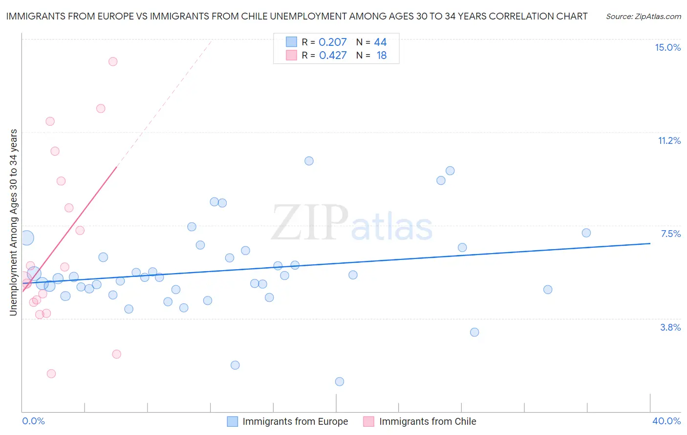 Immigrants from Europe vs Immigrants from Chile Unemployment Among Ages 30 to 34 years