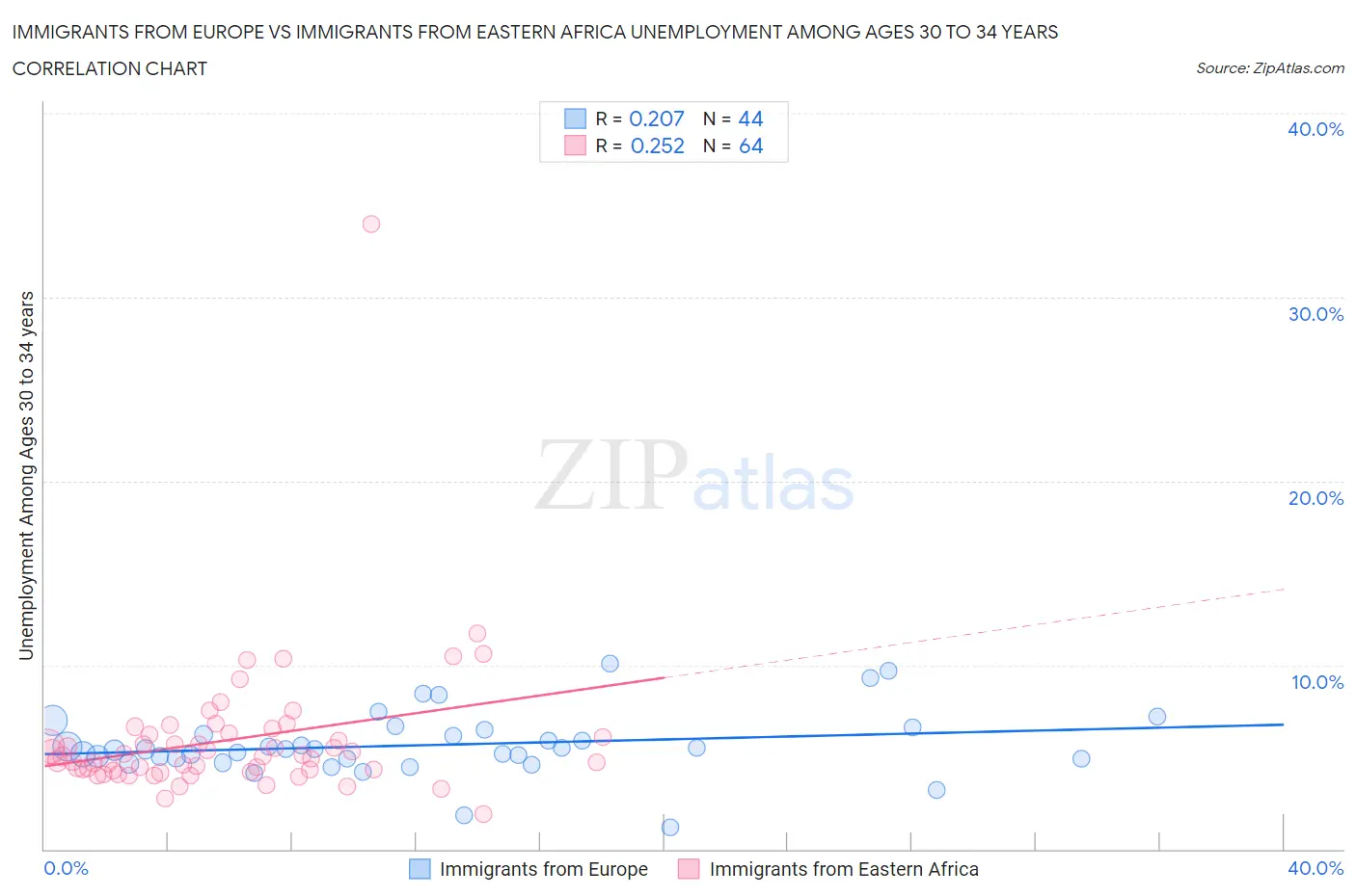 Immigrants from Europe vs Immigrants from Eastern Africa Unemployment Among Ages 30 to 34 years