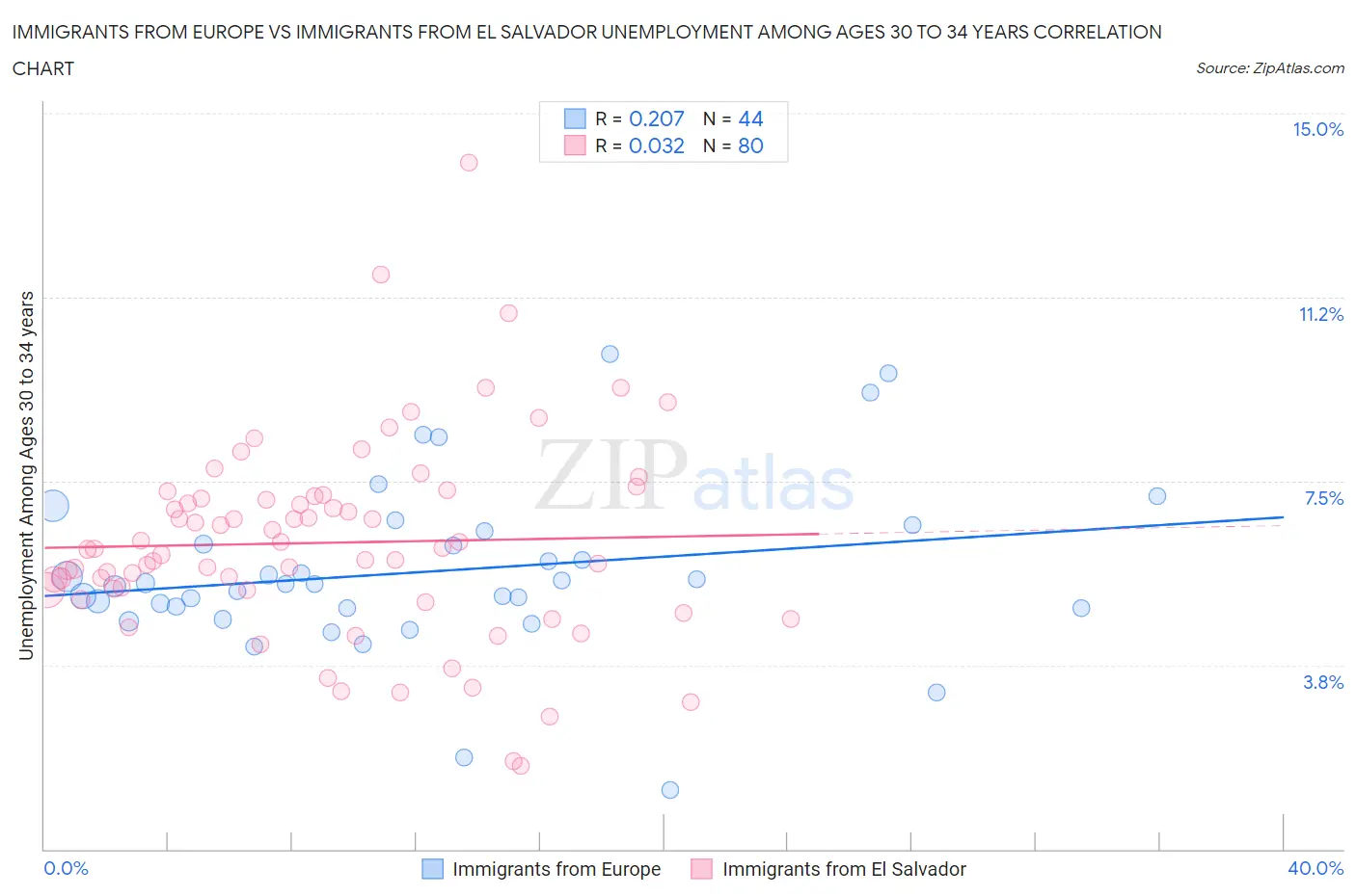 Immigrants from Europe vs Immigrants from El Salvador Unemployment Among Ages 30 to 34 years