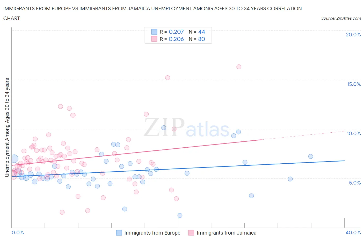 Immigrants from Europe vs Immigrants from Jamaica Unemployment Among Ages 30 to 34 years