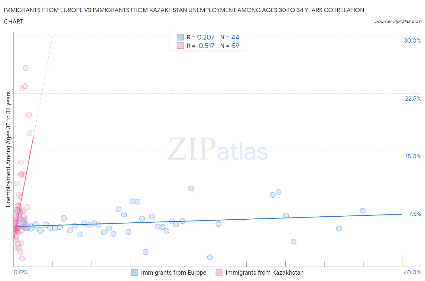 Immigrants from Europe vs Immigrants from Kazakhstan Unemployment Among Ages 30 to 34 years