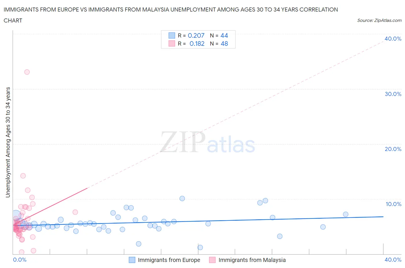 Immigrants from Europe vs Immigrants from Malaysia Unemployment Among Ages 30 to 34 years