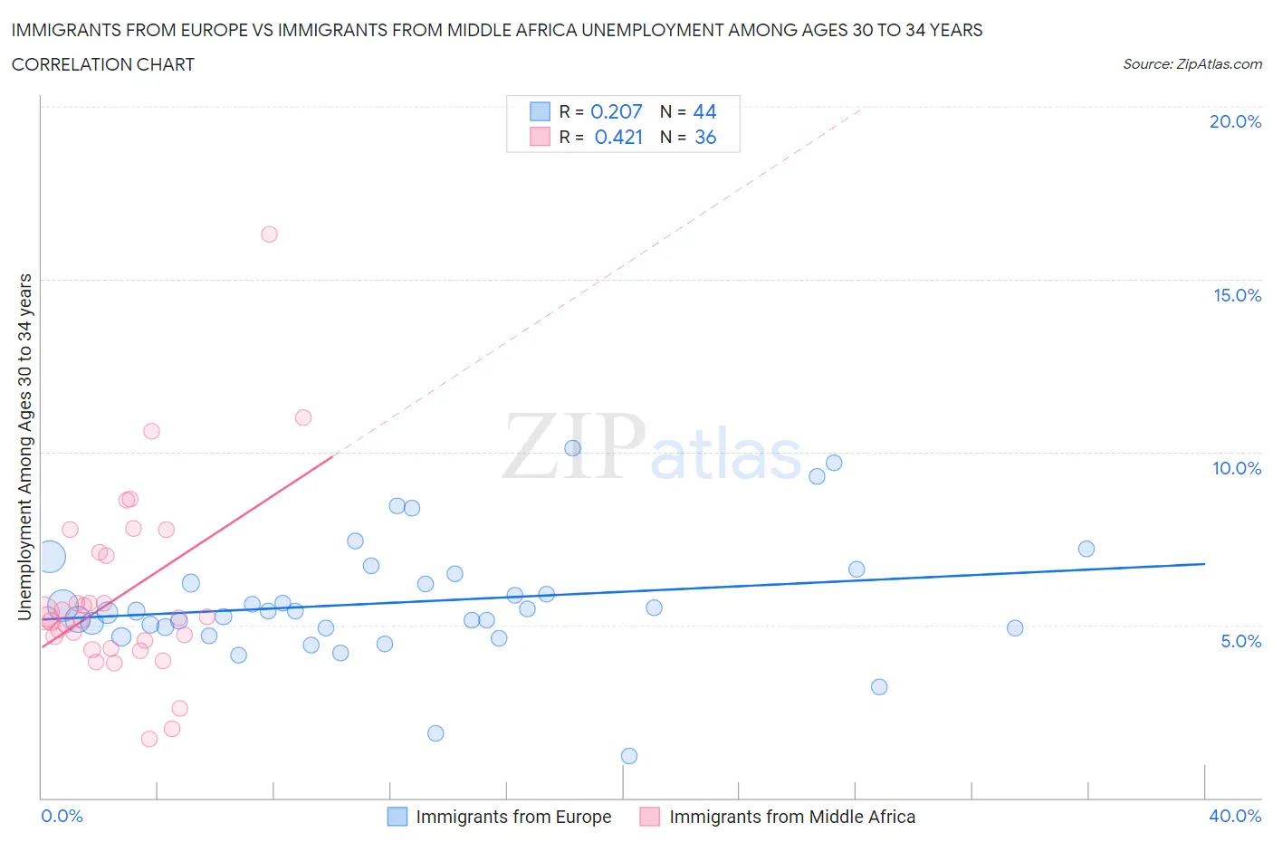 Immigrants from Europe vs Immigrants from Middle Africa Unemployment Among Ages 30 to 34 years