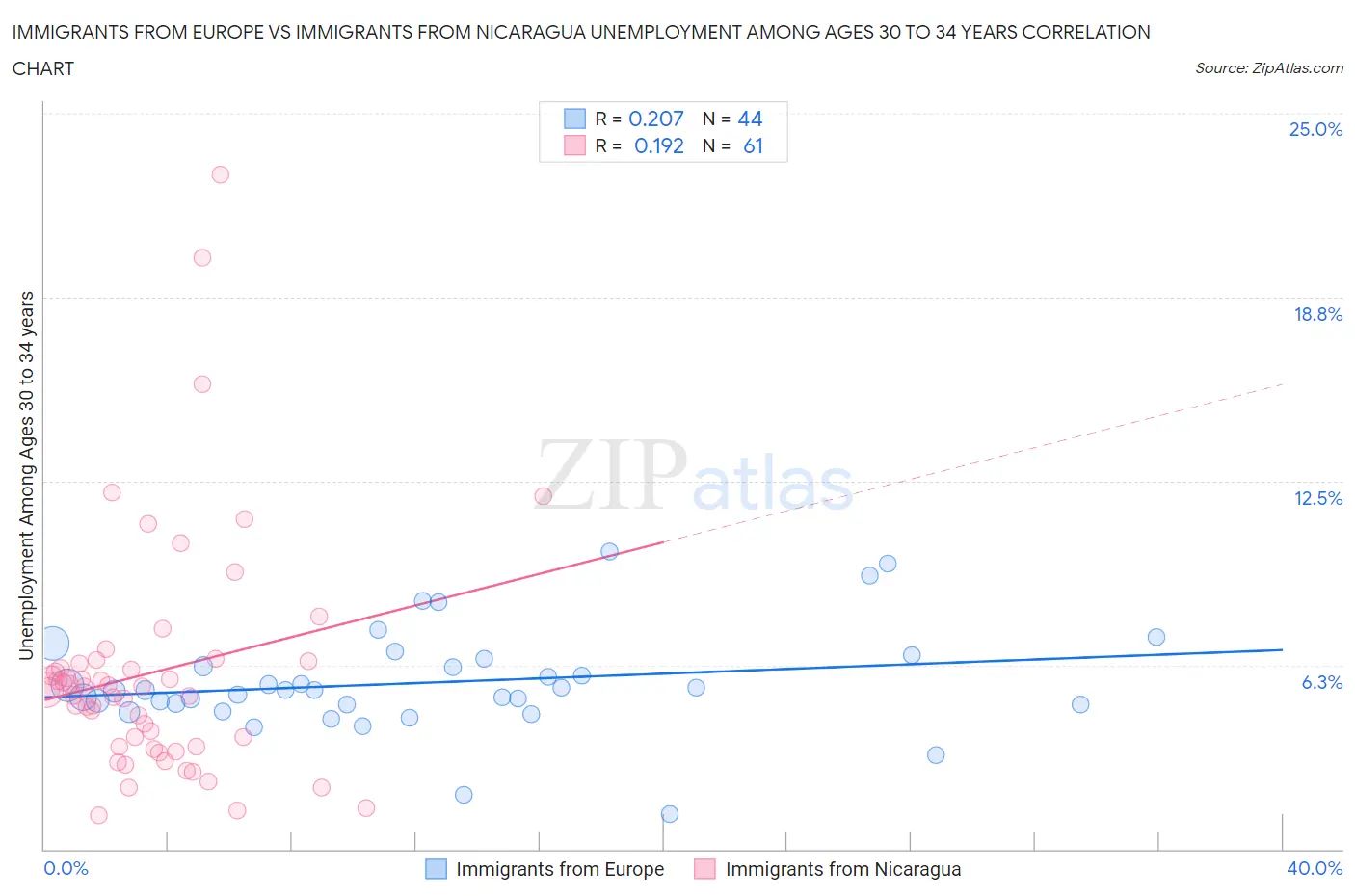 Immigrants from Europe vs Immigrants from Nicaragua Unemployment Among Ages 30 to 34 years