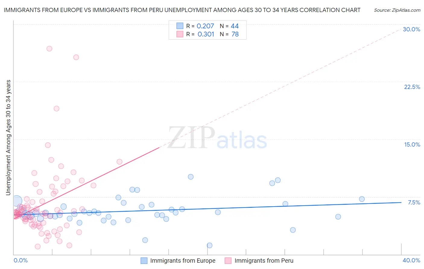 Immigrants from Europe vs Immigrants from Peru Unemployment Among Ages 30 to 34 years