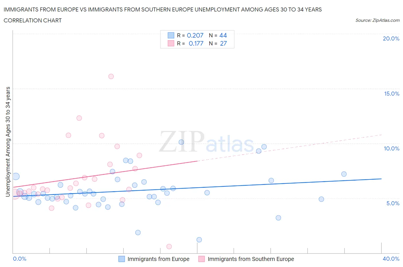 Immigrants from Europe vs Immigrants from Southern Europe Unemployment Among Ages 30 to 34 years