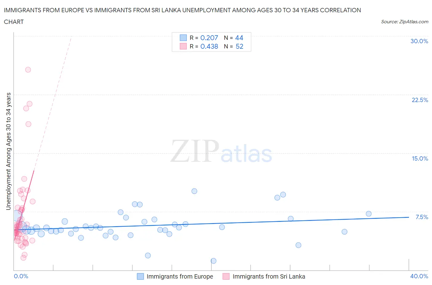 Immigrants from Europe vs Immigrants from Sri Lanka Unemployment Among Ages 30 to 34 years