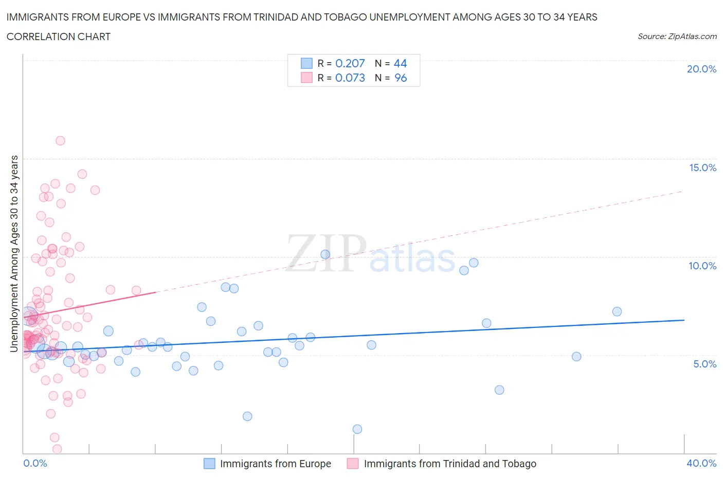 Immigrants from Europe vs Immigrants from Trinidad and Tobago Unemployment Among Ages 30 to 34 years