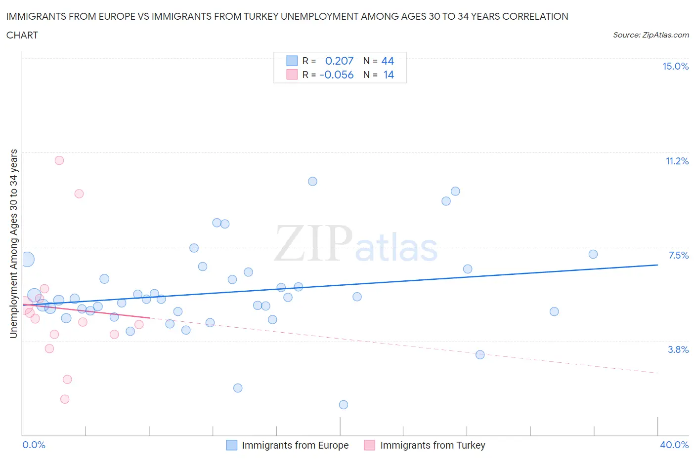 Immigrants from Europe vs Immigrants from Turkey Unemployment Among Ages 30 to 34 years