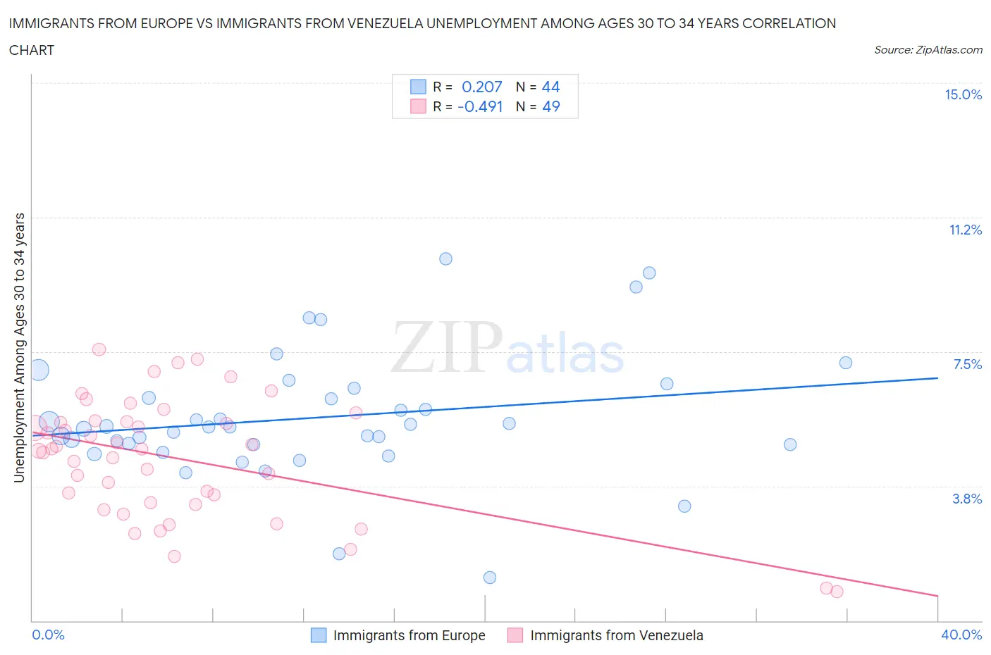 Immigrants from Europe vs Immigrants from Venezuela Unemployment Among Ages 30 to 34 years