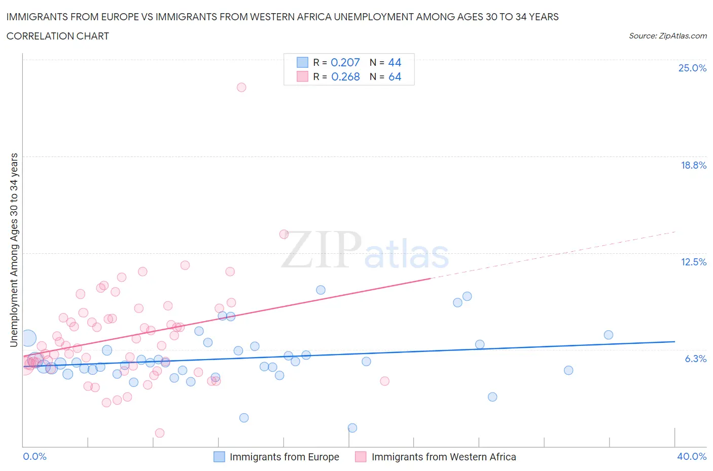 Immigrants from Europe vs Immigrants from Western Africa Unemployment Among Ages 30 to 34 years