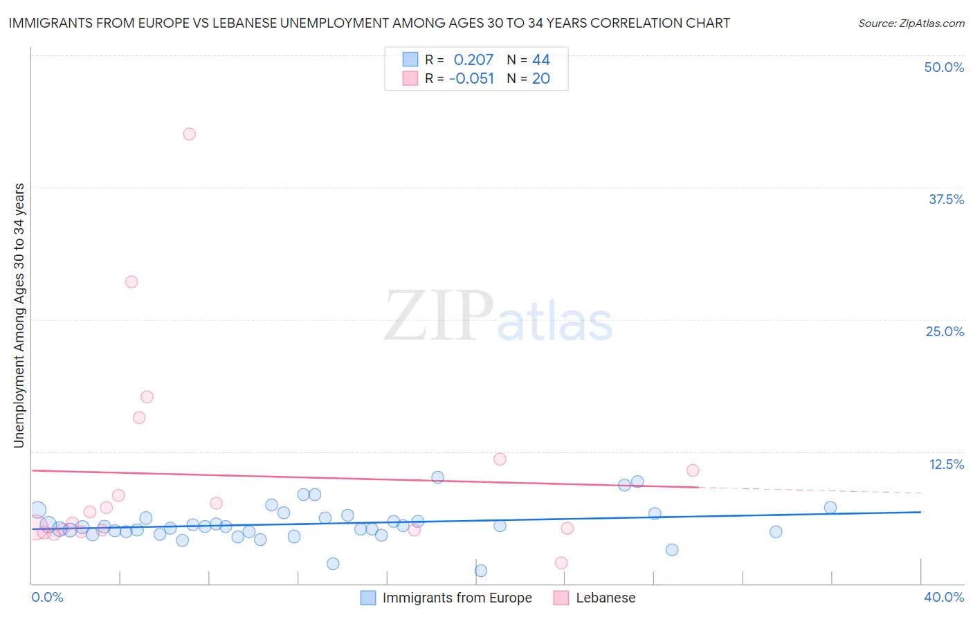 Immigrants from Europe vs Lebanese Unemployment Among Ages 30 to 34 years