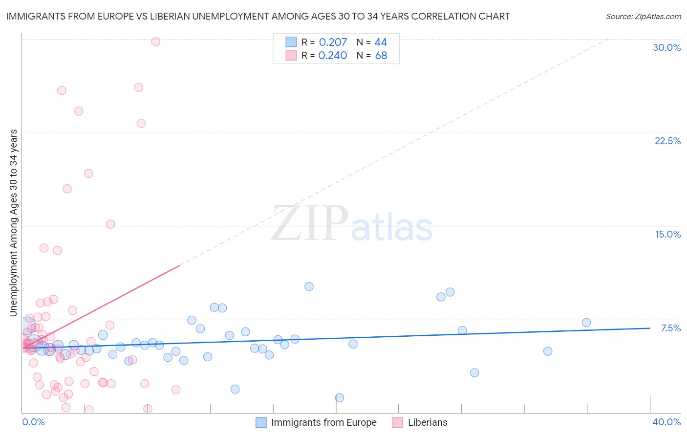 Immigrants from Europe vs Liberian Unemployment Among Ages 30 to 34 years