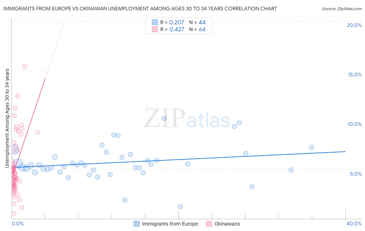 Immigrants from Europe vs Okinawan Unemployment Among Ages 30 to 34 years