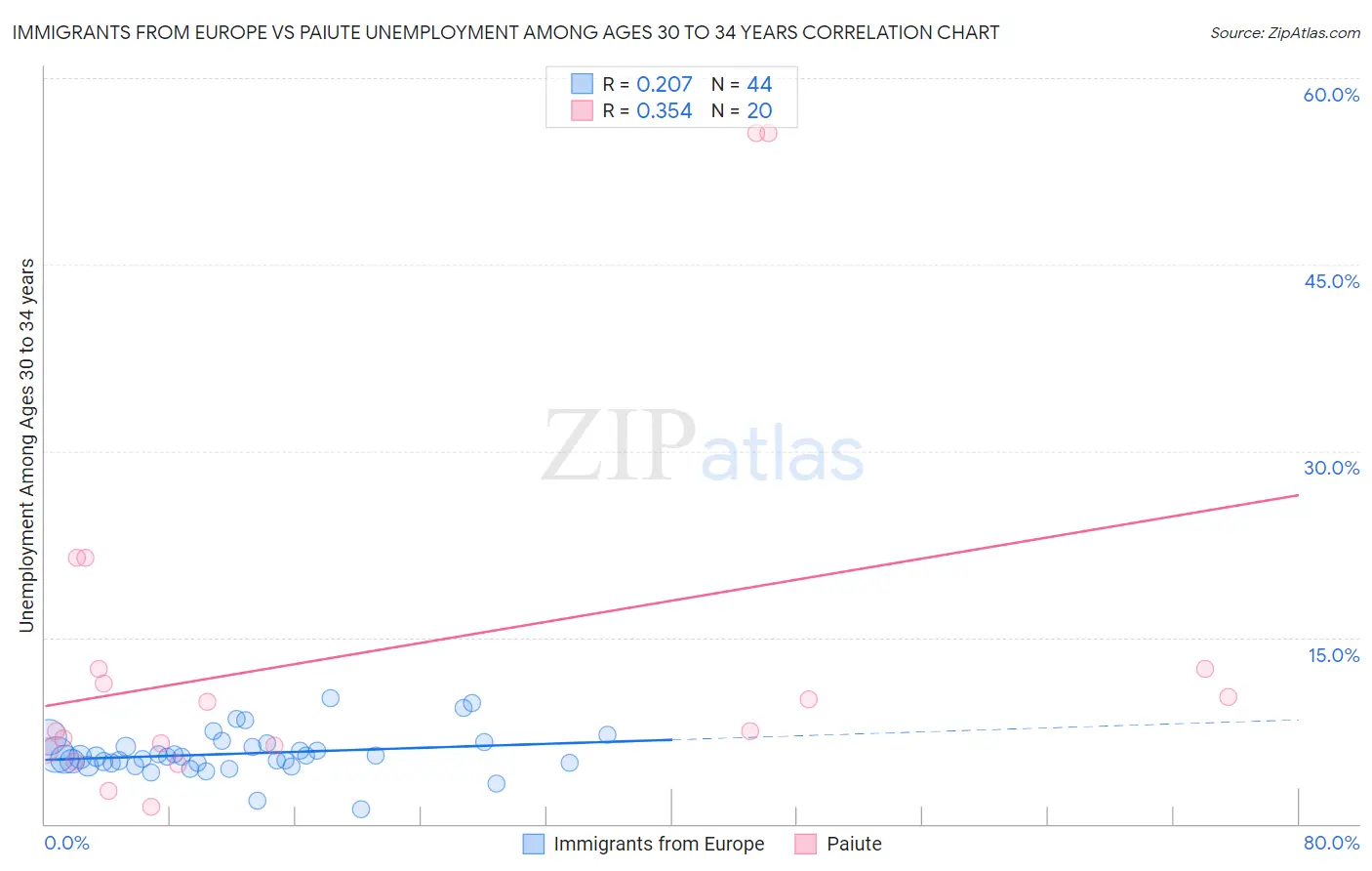 Immigrants from Europe vs Paiute Unemployment Among Ages 30 to 34 years