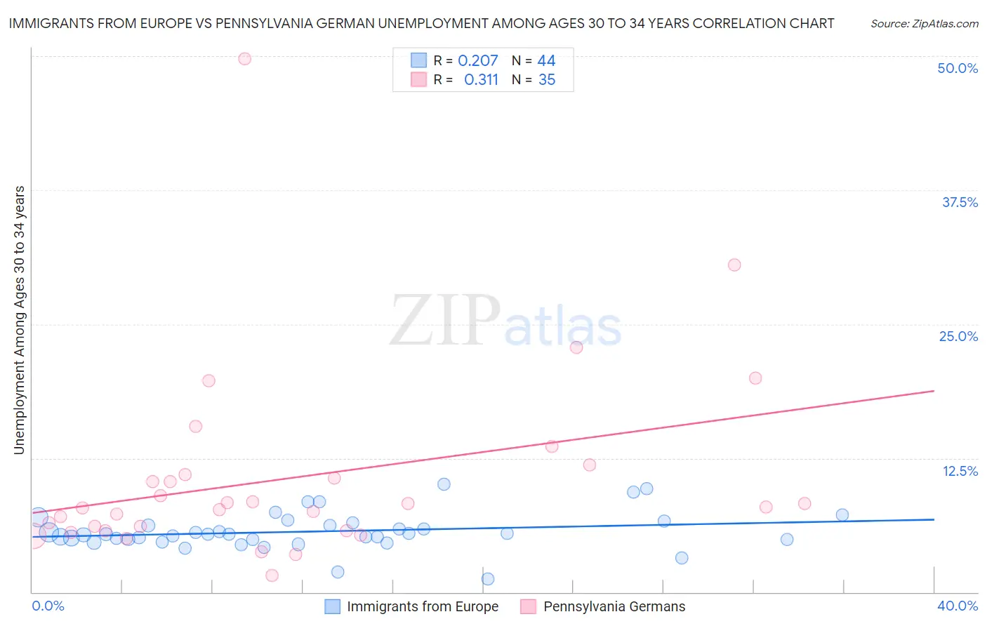 Immigrants from Europe vs Pennsylvania German Unemployment Among Ages 30 to 34 years