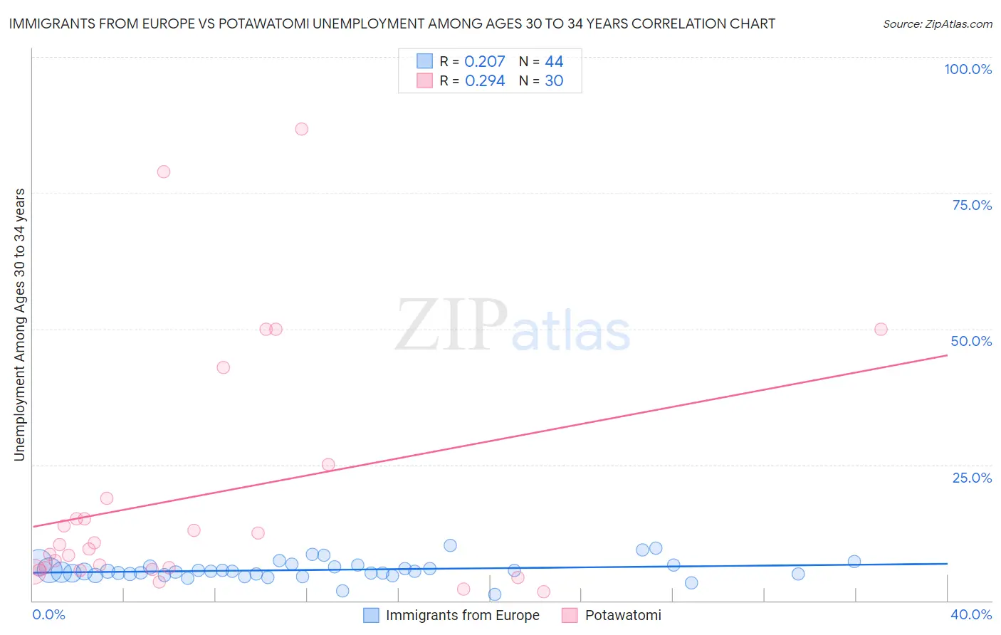 Immigrants from Europe vs Potawatomi Unemployment Among Ages 30 to 34 years