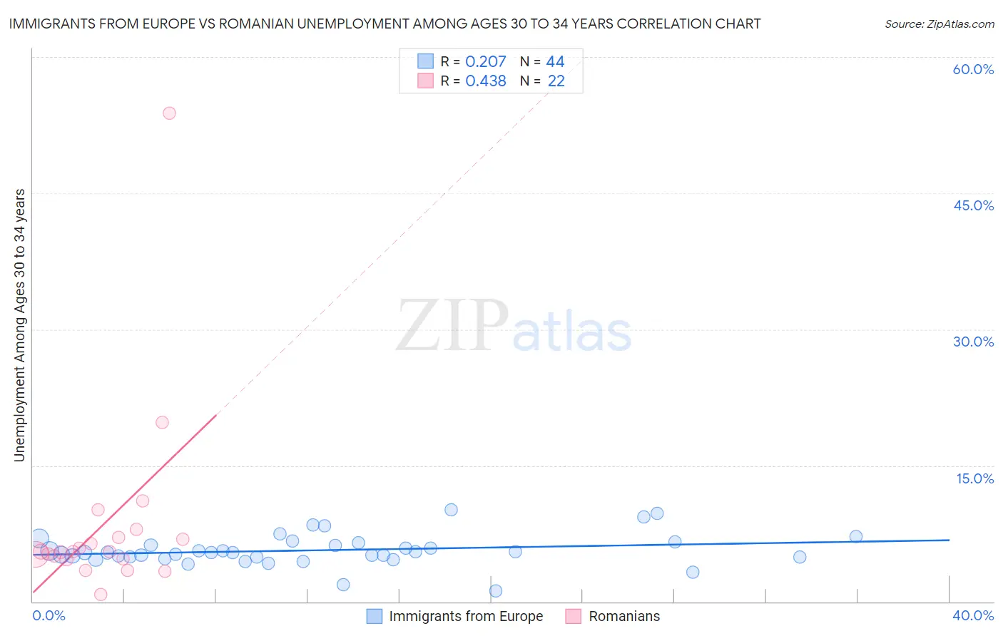 Immigrants from Europe vs Romanian Unemployment Among Ages 30 to 34 years