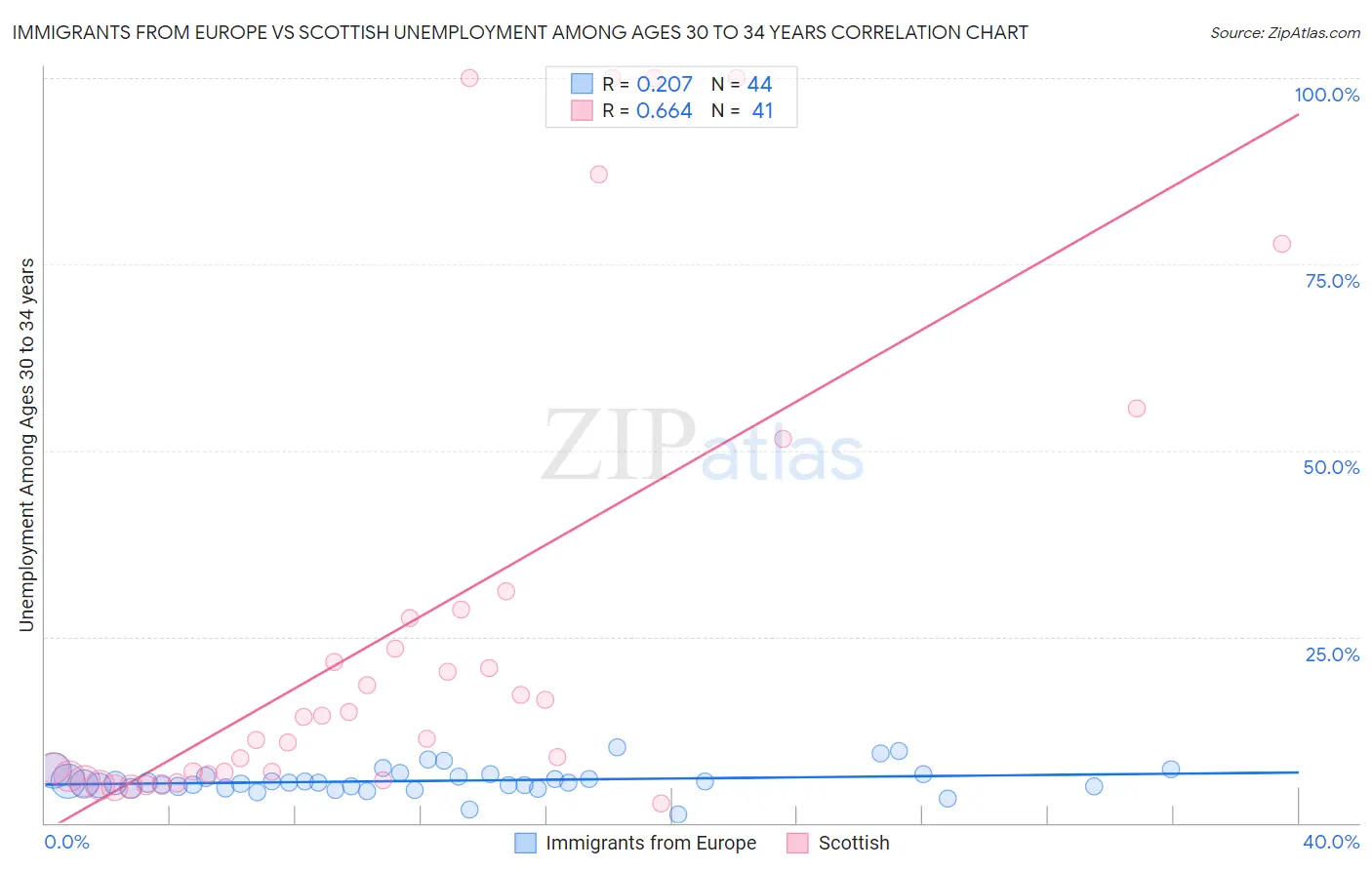 Immigrants from Europe vs Scottish Unemployment Among Ages 30 to 34 years