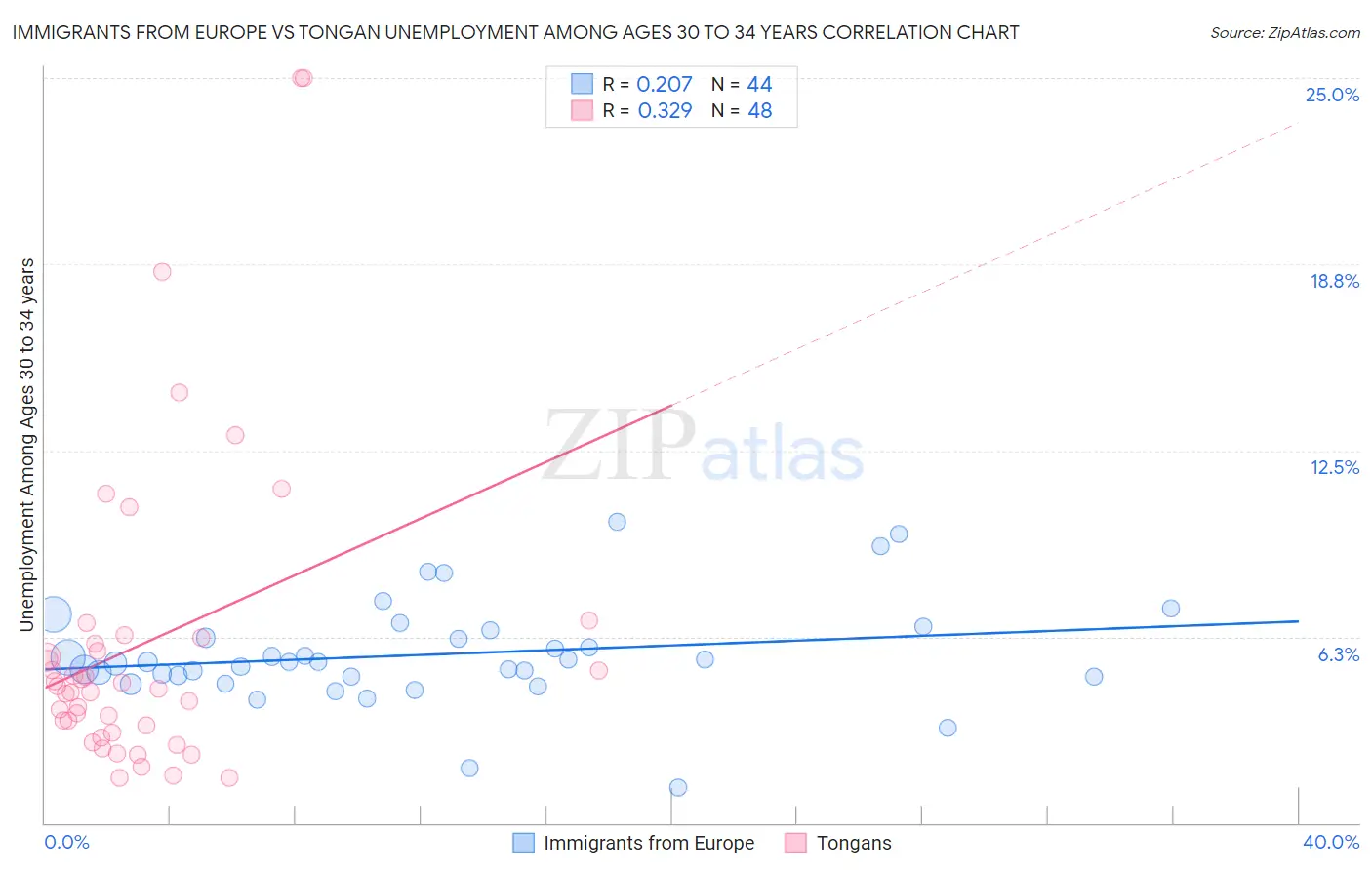 Immigrants from Europe vs Tongan Unemployment Among Ages 30 to 34 years