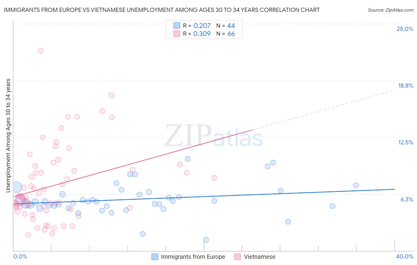 Immigrants from Europe vs Vietnamese Unemployment Among Ages 30 to 34 years