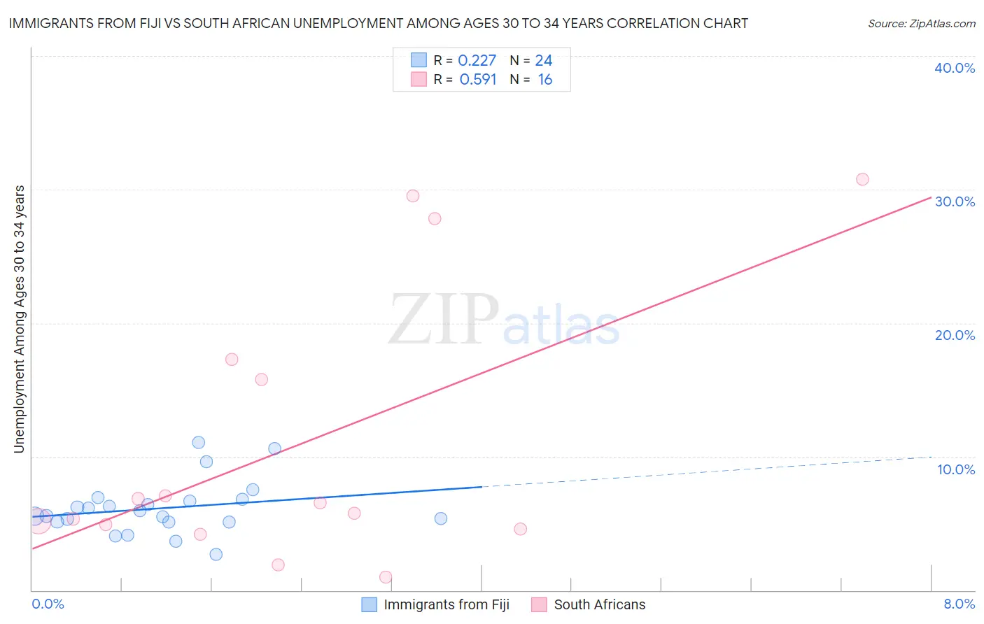 Immigrants from Fiji vs South African Unemployment Among Ages 30 to 34 years
