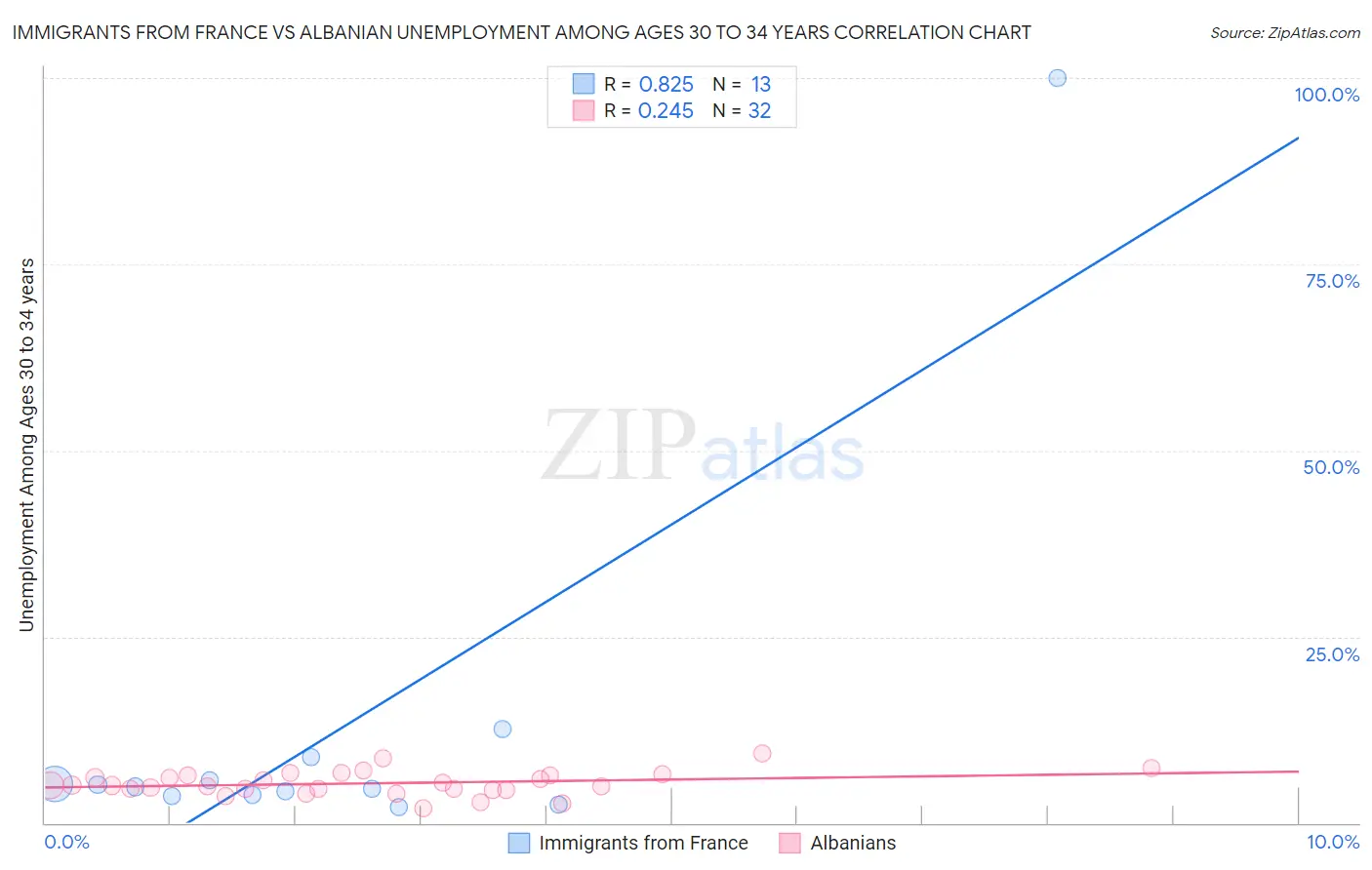 Immigrants from France vs Albanian Unemployment Among Ages 30 to 34 years