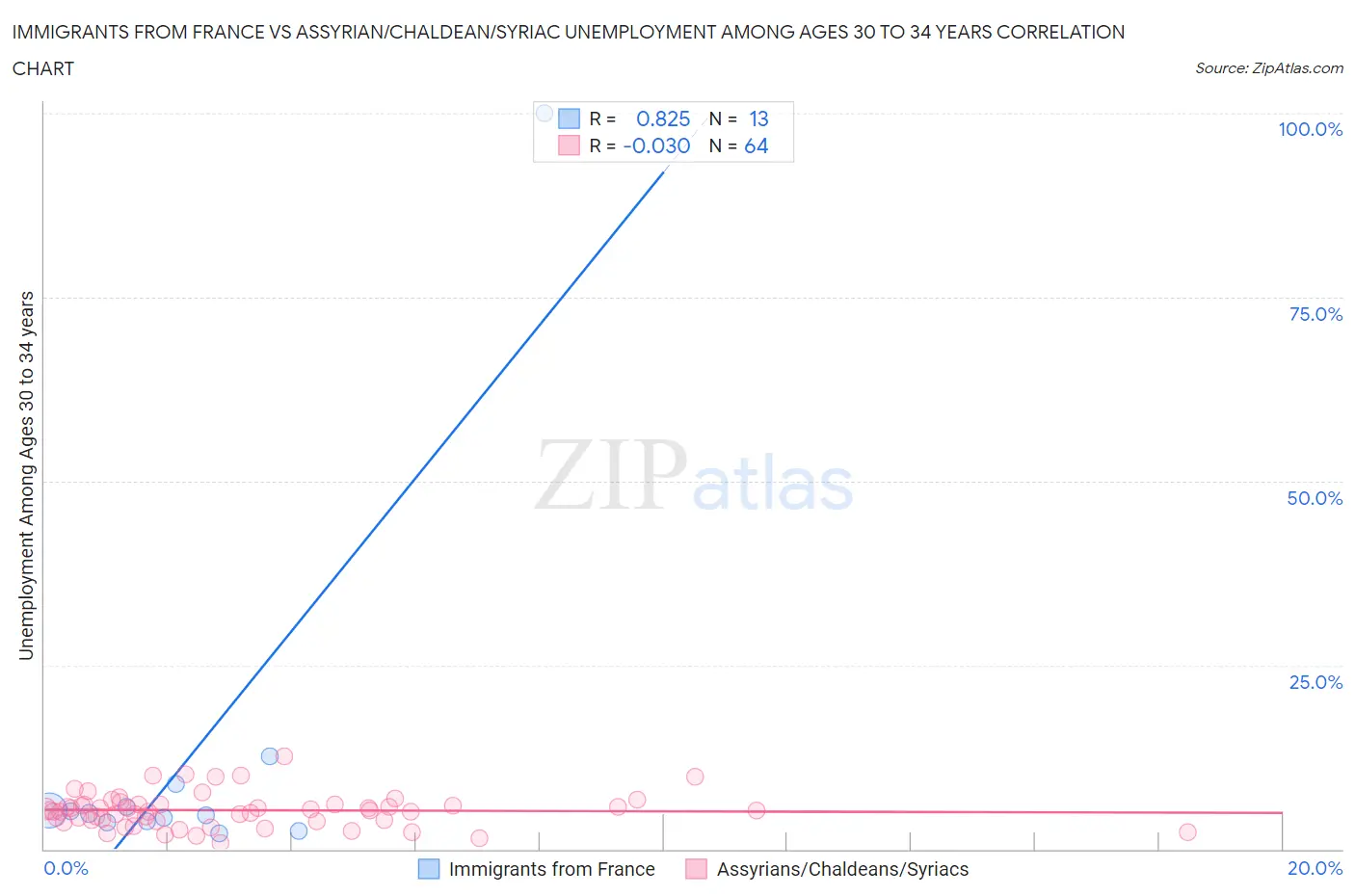 Immigrants from France vs Assyrian/Chaldean/Syriac Unemployment Among Ages 30 to 34 years