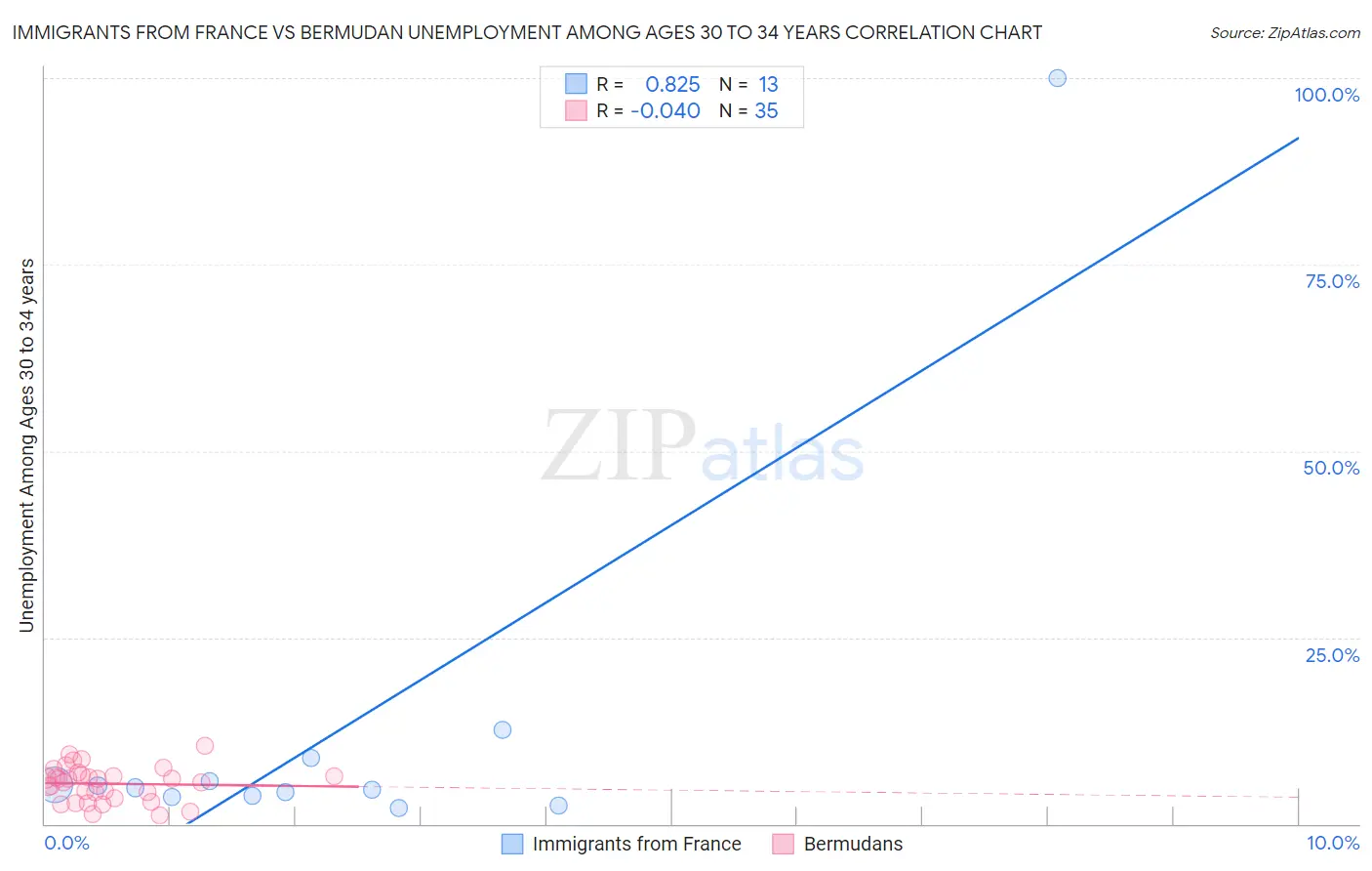 Immigrants from France vs Bermudan Unemployment Among Ages 30 to 34 years