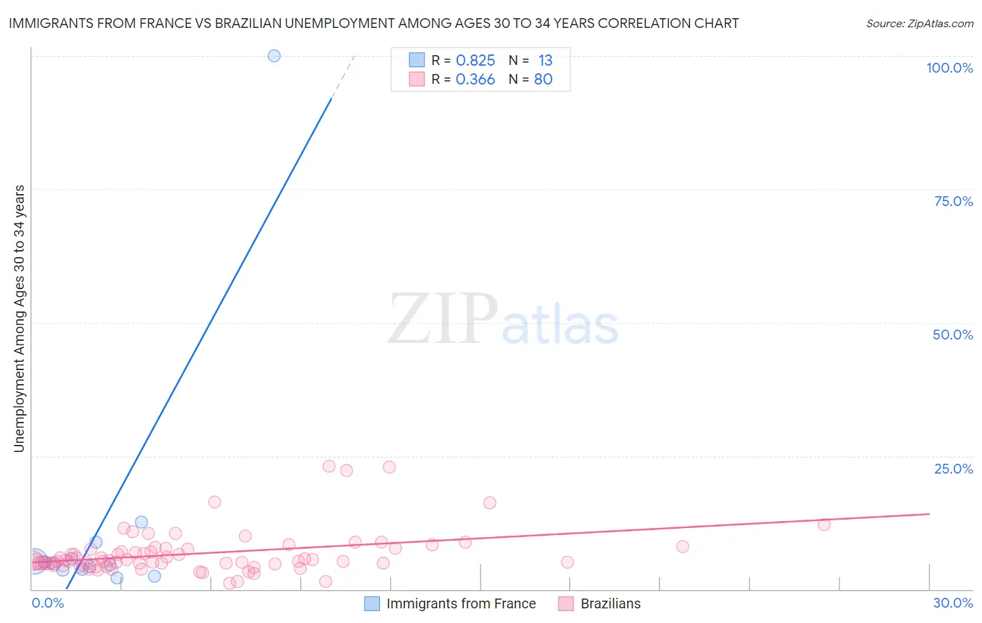 Immigrants from France vs Brazilian Unemployment Among Ages 30 to 34 years