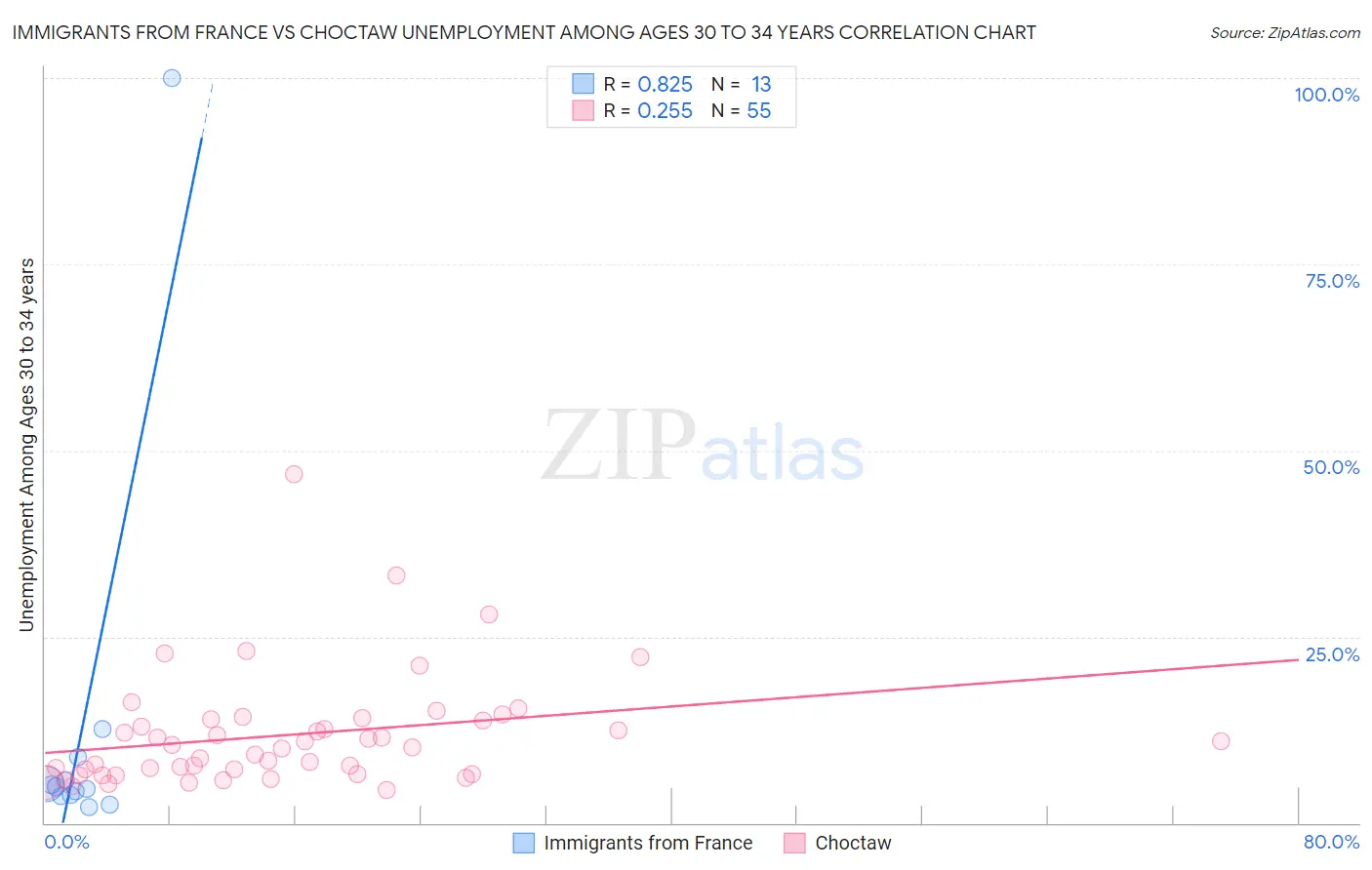 Immigrants from France vs Choctaw Unemployment Among Ages 30 to 34 years