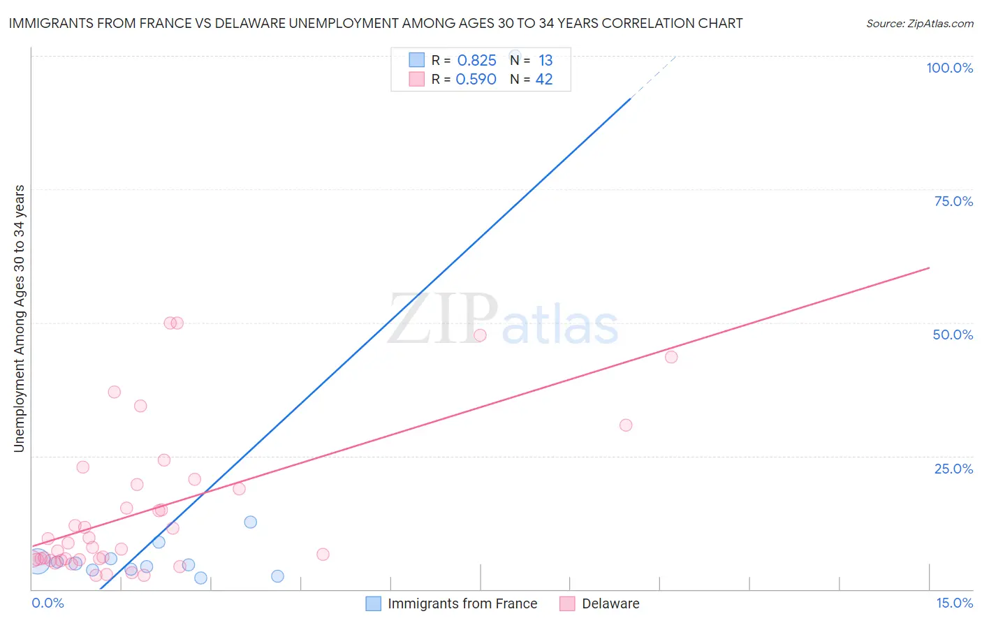 Immigrants from France vs Delaware Unemployment Among Ages 30 to 34 years