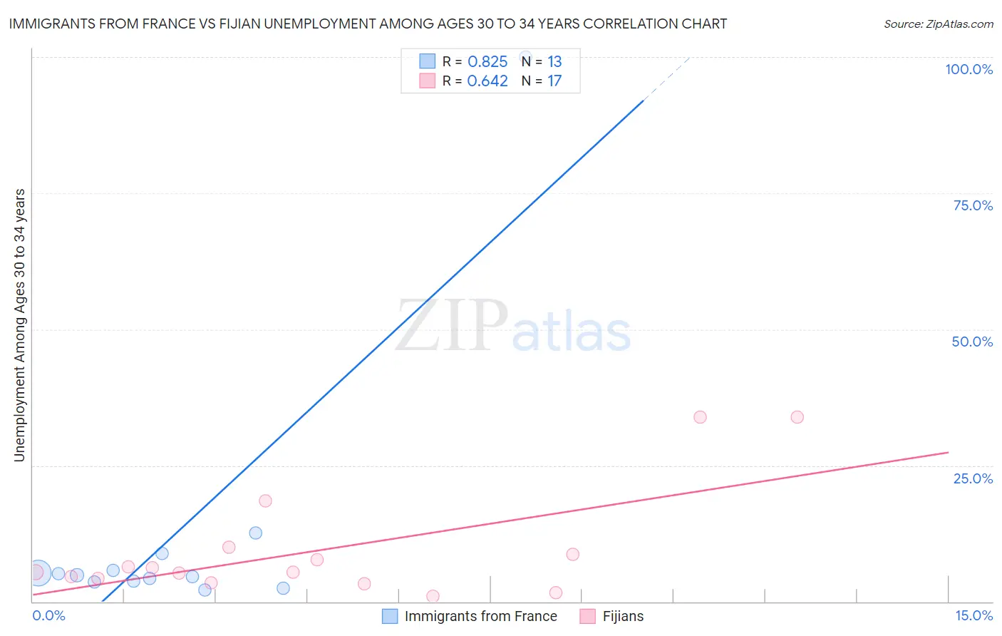 Immigrants from France vs Fijian Unemployment Among Ages 30 to 34 years