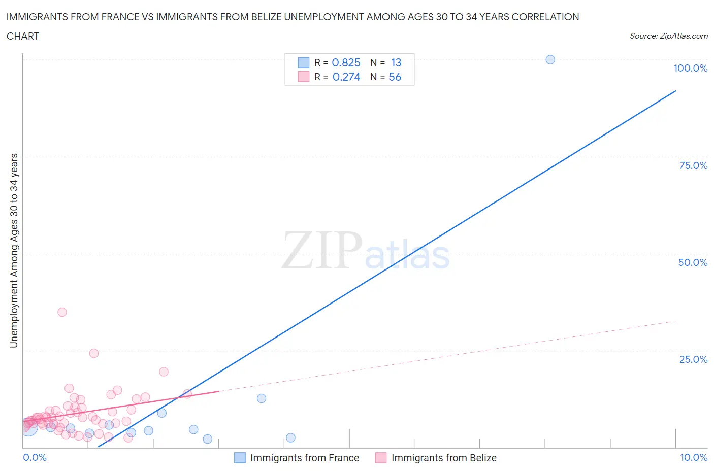 Immigrants from France vs Immigrants from Belize Unemployment Among Ages 30 to 34 years