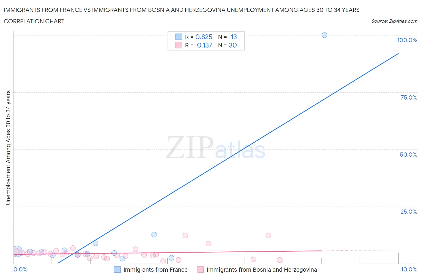 Immigrants from France vs Immigrants from Bosnia and Herzegovina Unemployment Among Ages 30 to 34 years