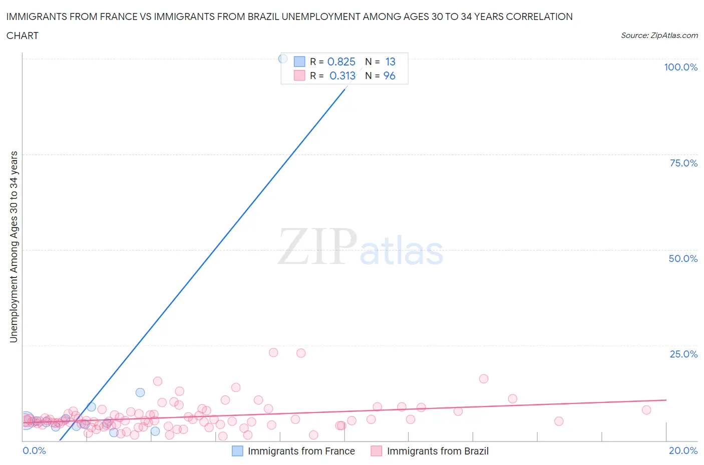 Immigrants from France vs Immigrants from Brazil Unemployment Among Ages 30 to 34 years