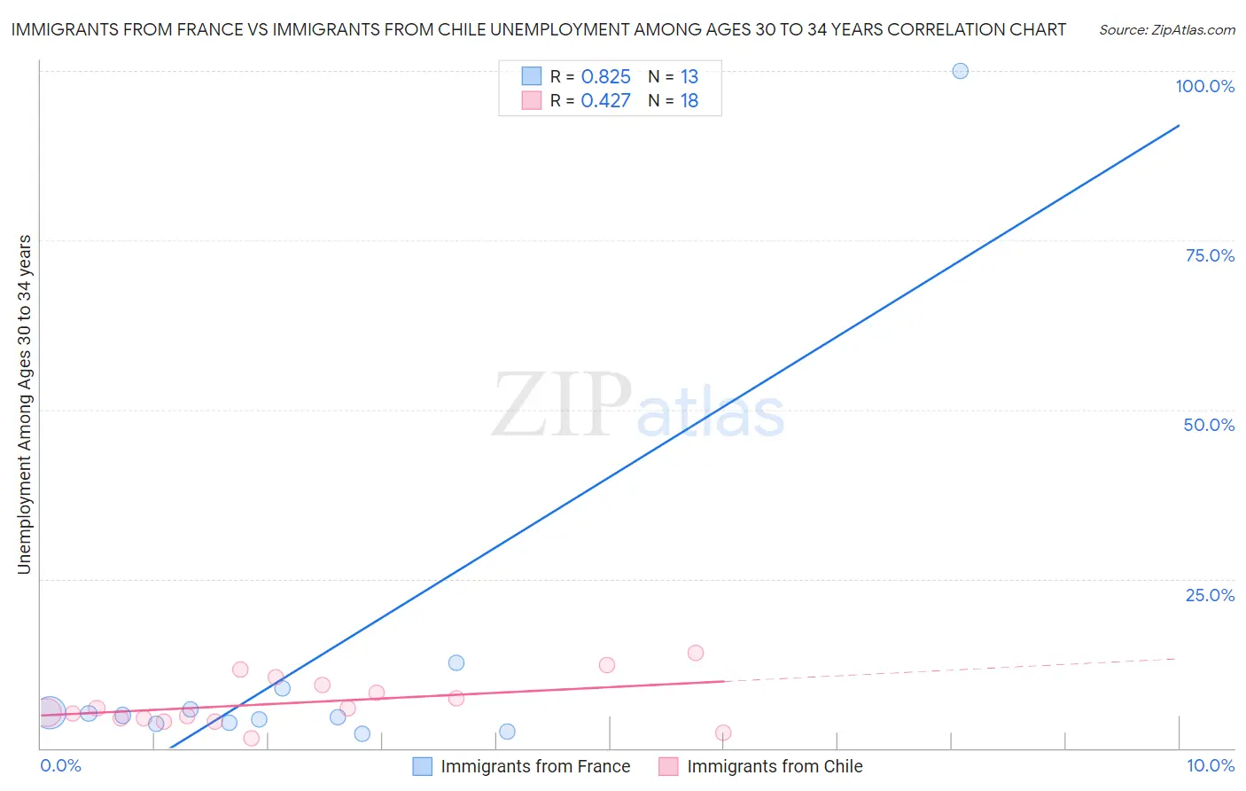 Immigrants from France vs Immigrants from Chile Unemployment Among Ages 30 to 34 years