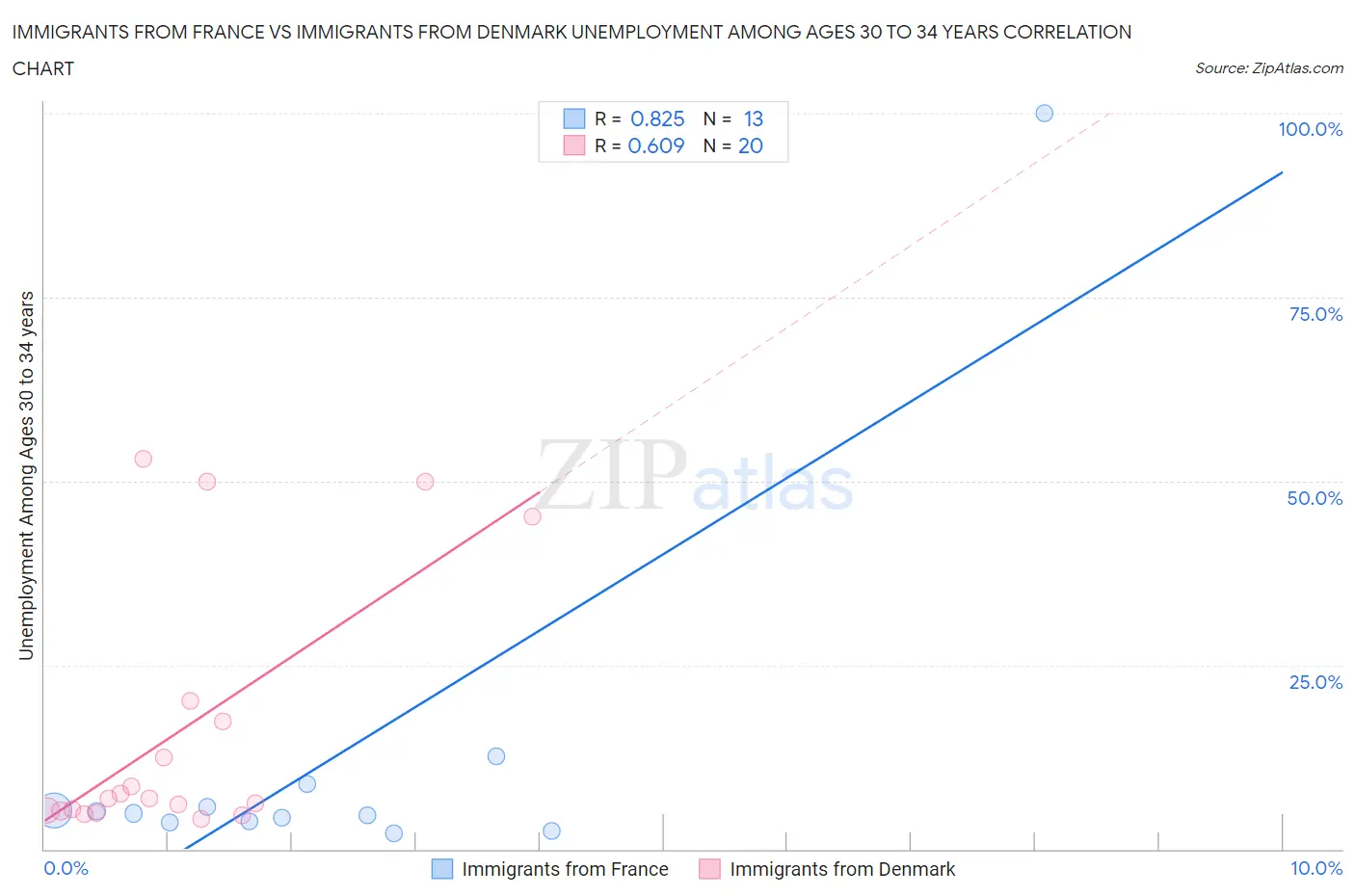 Immigrants from France vs Immigrants from Denmark Unemployment Among Ages 30 to 34 years