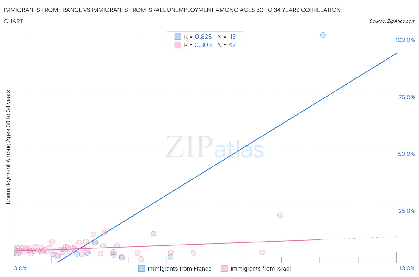 Immigrants from France vs Immigrants from Israel Unemployment Among Ages 30 to 34 years