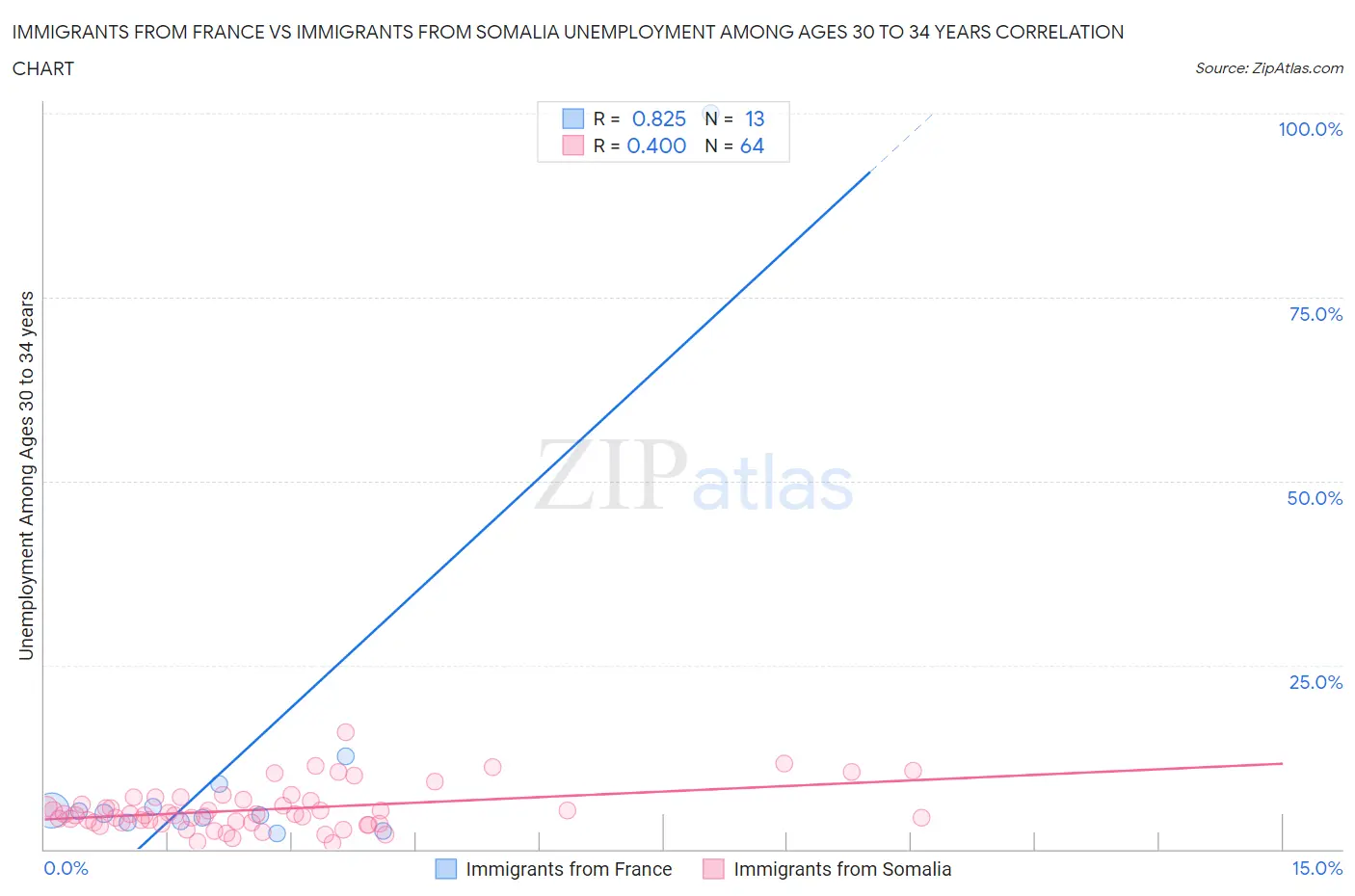 Immigrants from France vs Immigrants from Somalia Unemployment Among Ages 30 to 34 years