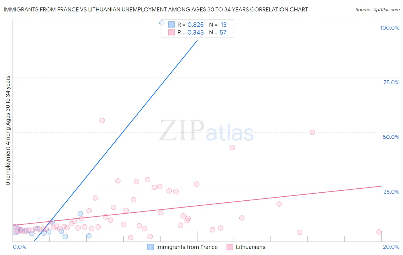 Immigrants from France vs Lithuanian Unemployment Among Ages 30 to 34 years