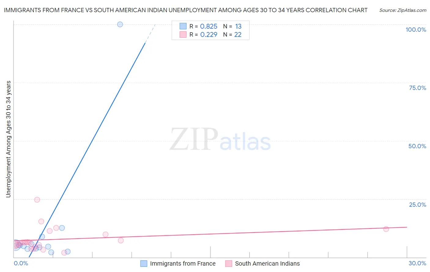 Immigrants from France vs South American Indian Unemployment Among Ages 30 to 34 years