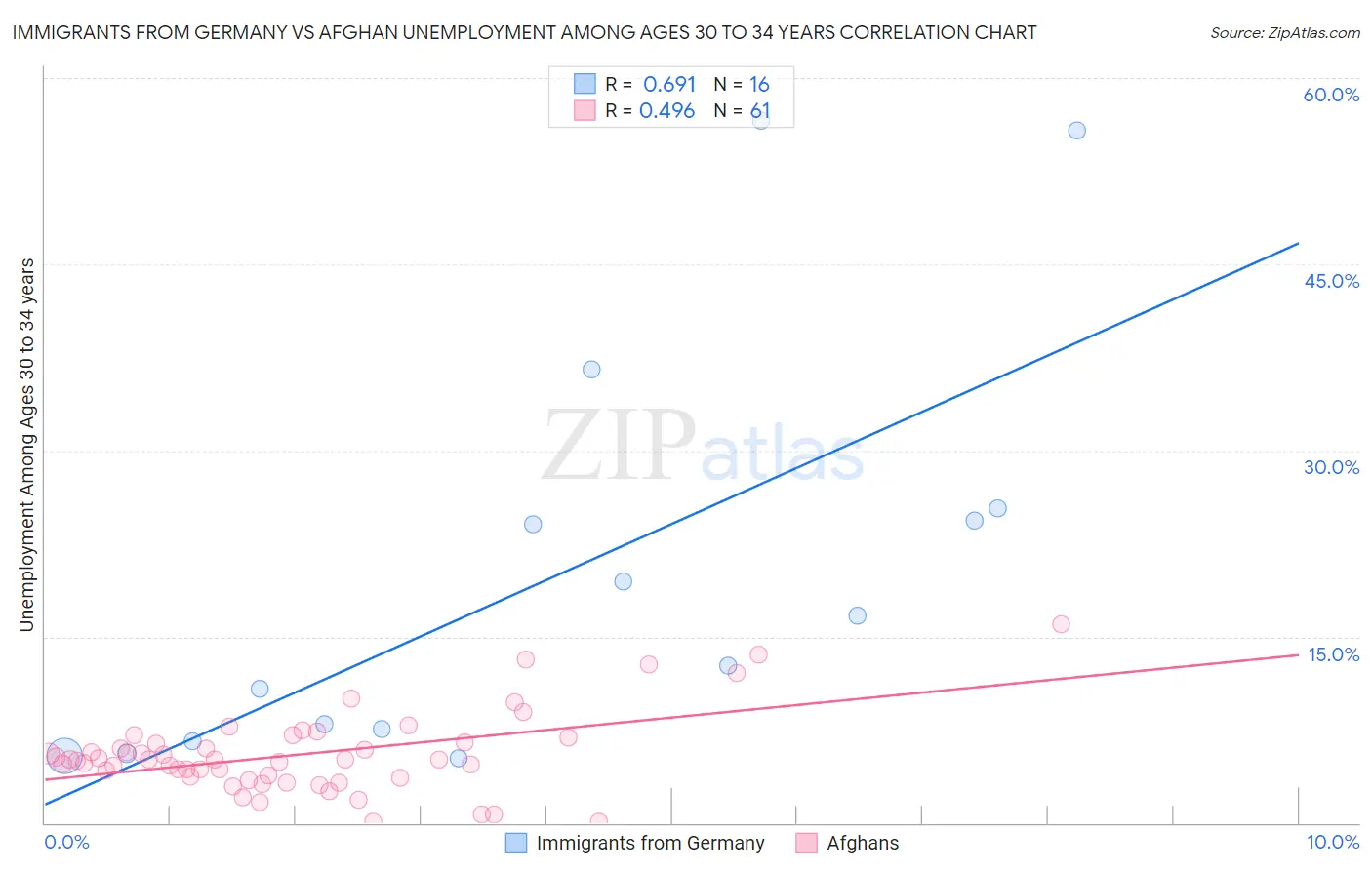 Immigrants from Germany vs Afghan Unemployment Among Ages 30 to 34 years