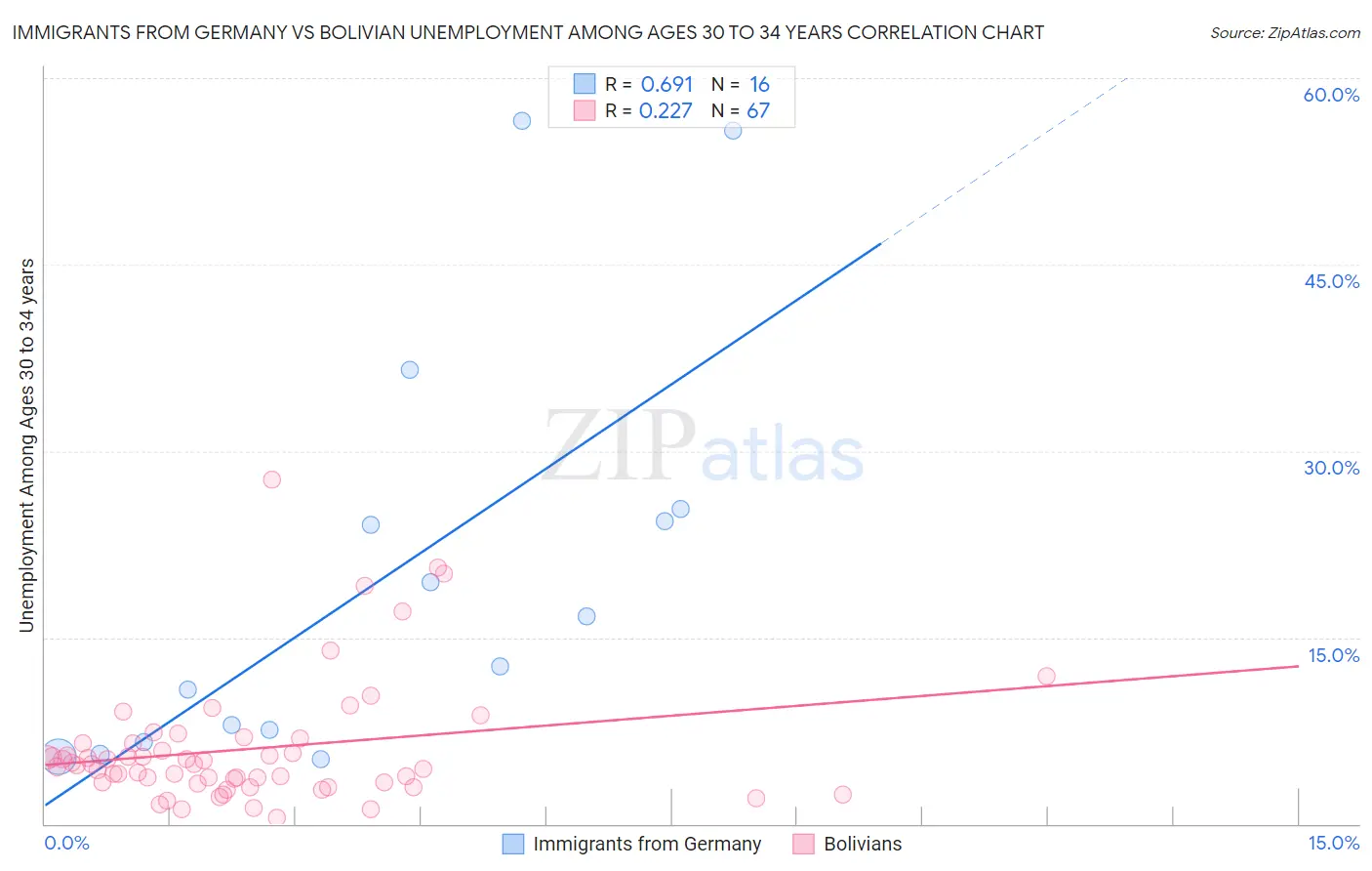 Immigrants from Germany vs Bolivian Unemployment Among Ages 30 to 34 years